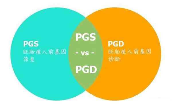 做三代试管pgd与pgs的哪个费用更高？