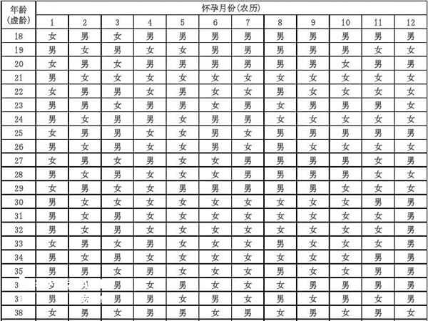 清宫图表算男女可采用基数计算法