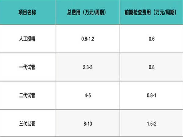 舟山试管婴儿费用大约四万元