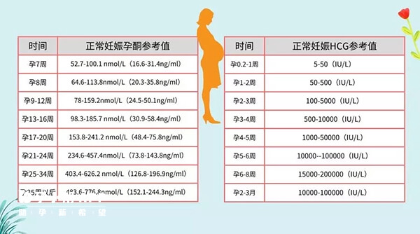 孕期孕酮值参考表