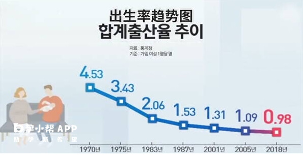 历年来韩国出生率