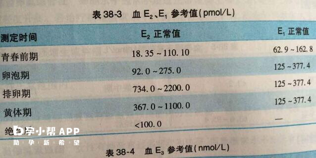 雌二醇的最佳范围