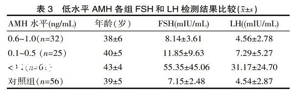 FSH与LH检测结果比较图