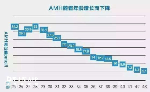 AMH随着年龄增长而下降