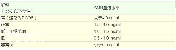 AMH血液水平表