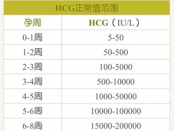 孕期hcg数值对照表