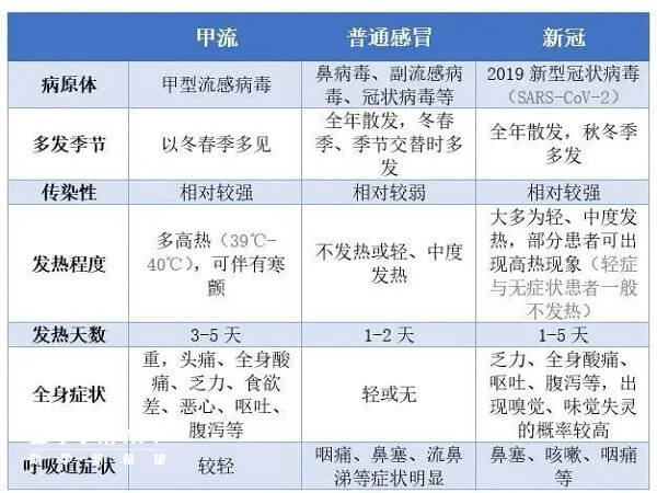 甲流与新冠对照表