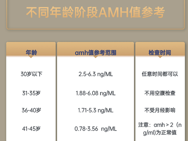 amh值1.49ng/ml太低需要增加激素药物用量吗？