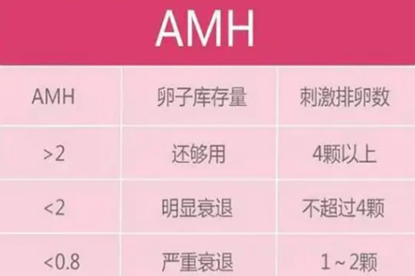 amh值偏低做试管婴儿前每天跑步半小时能改善吗？