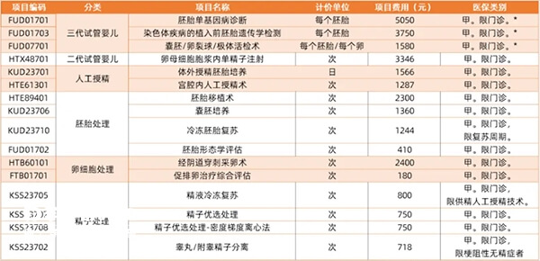 北京16项辅助生殖技术报销金额