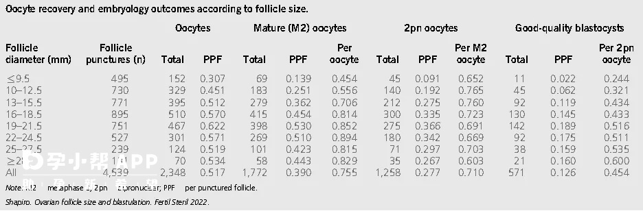 卵泡大小对卵子有影响