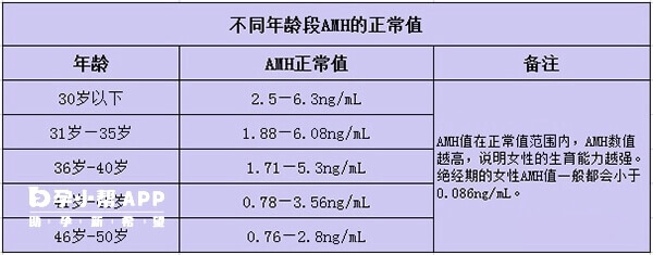 AMH值保持在合适水平才利于做人工授精