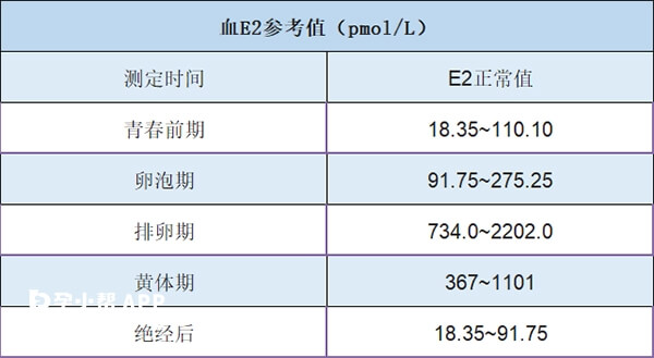 合适范围的雌二醇有助于提高胚胎移植成功率