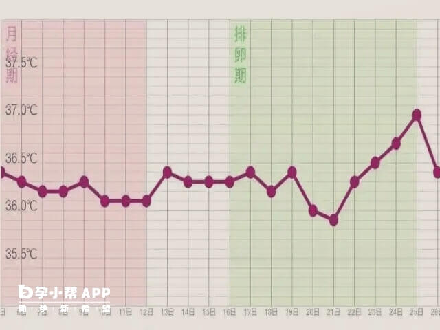 降温幅度不同是着床和月经前降温的区别之一