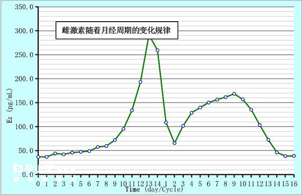 雌二醇偏高主要是激素药物和疾病影响