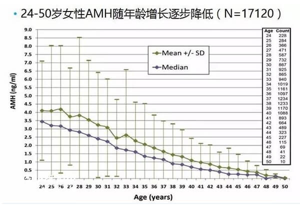 amh值偏低不利于生育