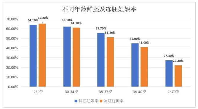 不同年龄做试管婴儿的妊娠率