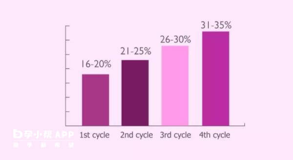 试管婴儿成功率与年龄有关