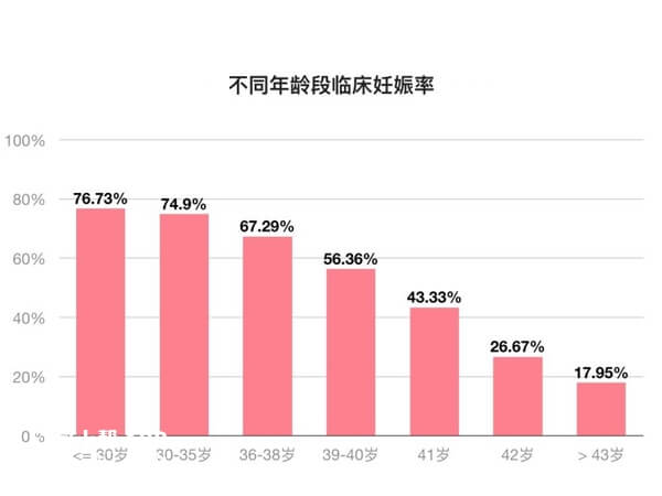 女性怀孕几率随年龄增加而降低