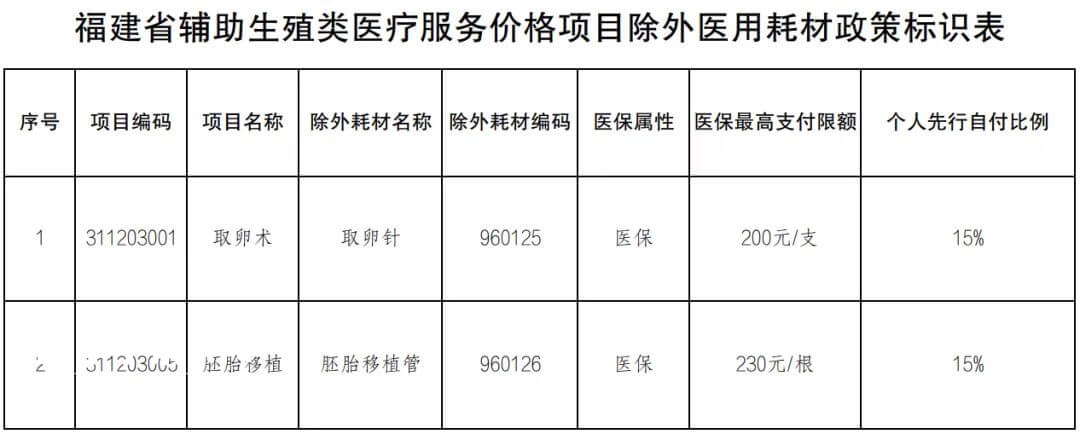 福建辅助生殖耗材个人自付比例