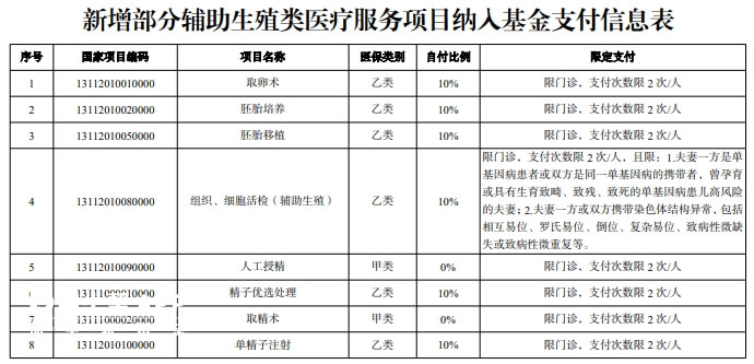 试管婴儿报销项目多