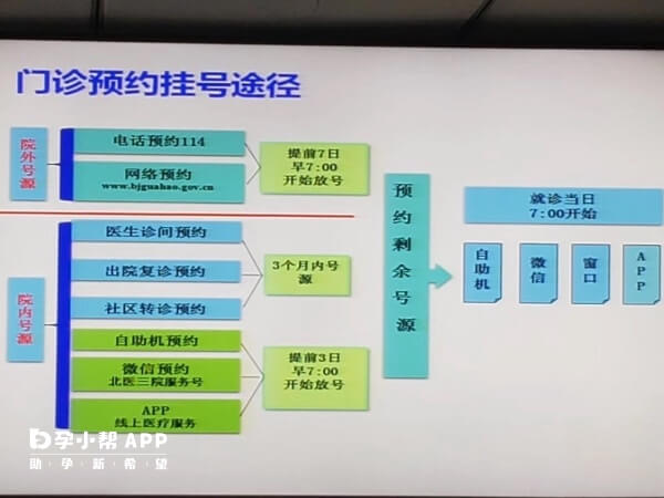 生殖科挂号方法有4种