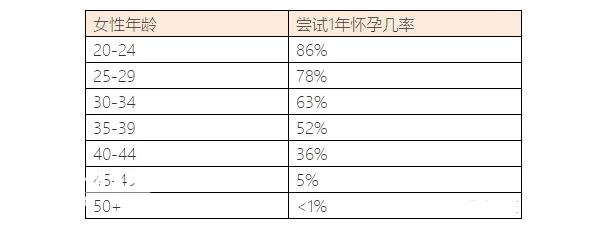 怀孕几率和年龄对照表