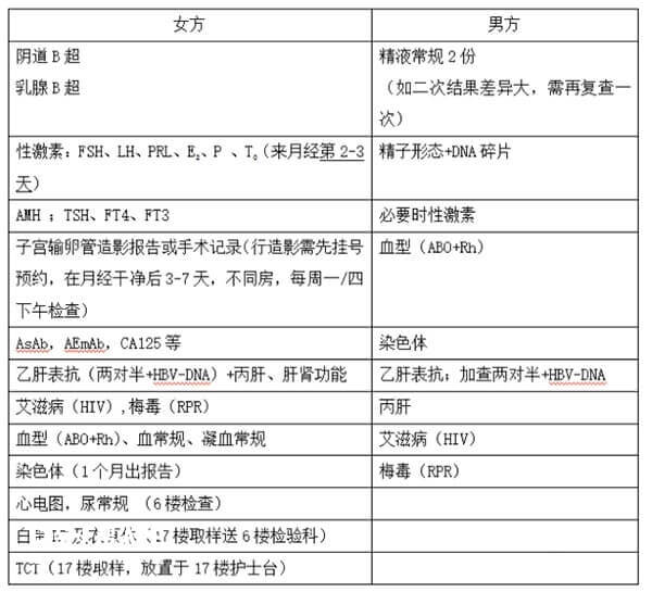 不孕不育男女双方检查项目