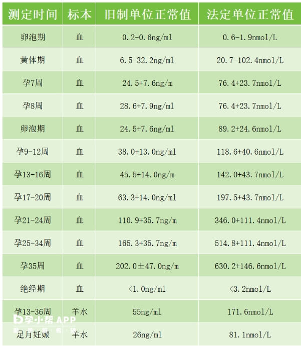 怀孕期间孕酮的含量均值