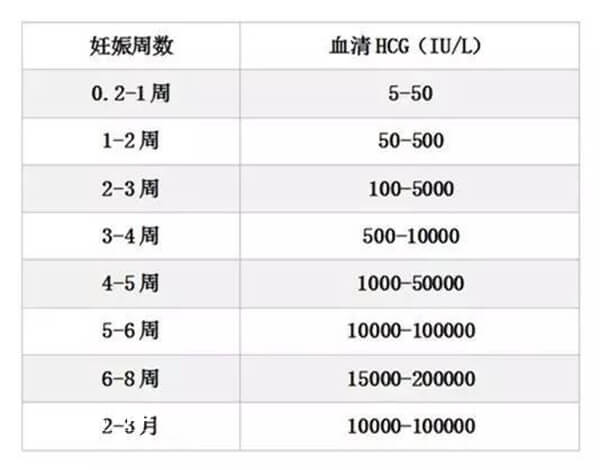 怀孕早期hcg值对照表