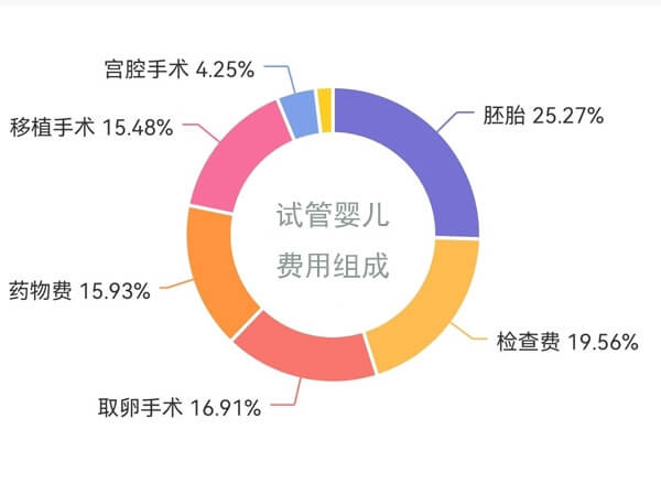 试管婴儿费用组成