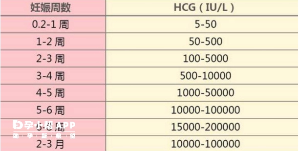 血清hcg正常参考值