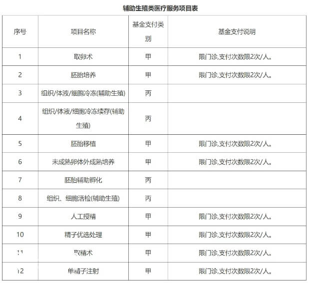 辅助生殖类医疗服务项目表